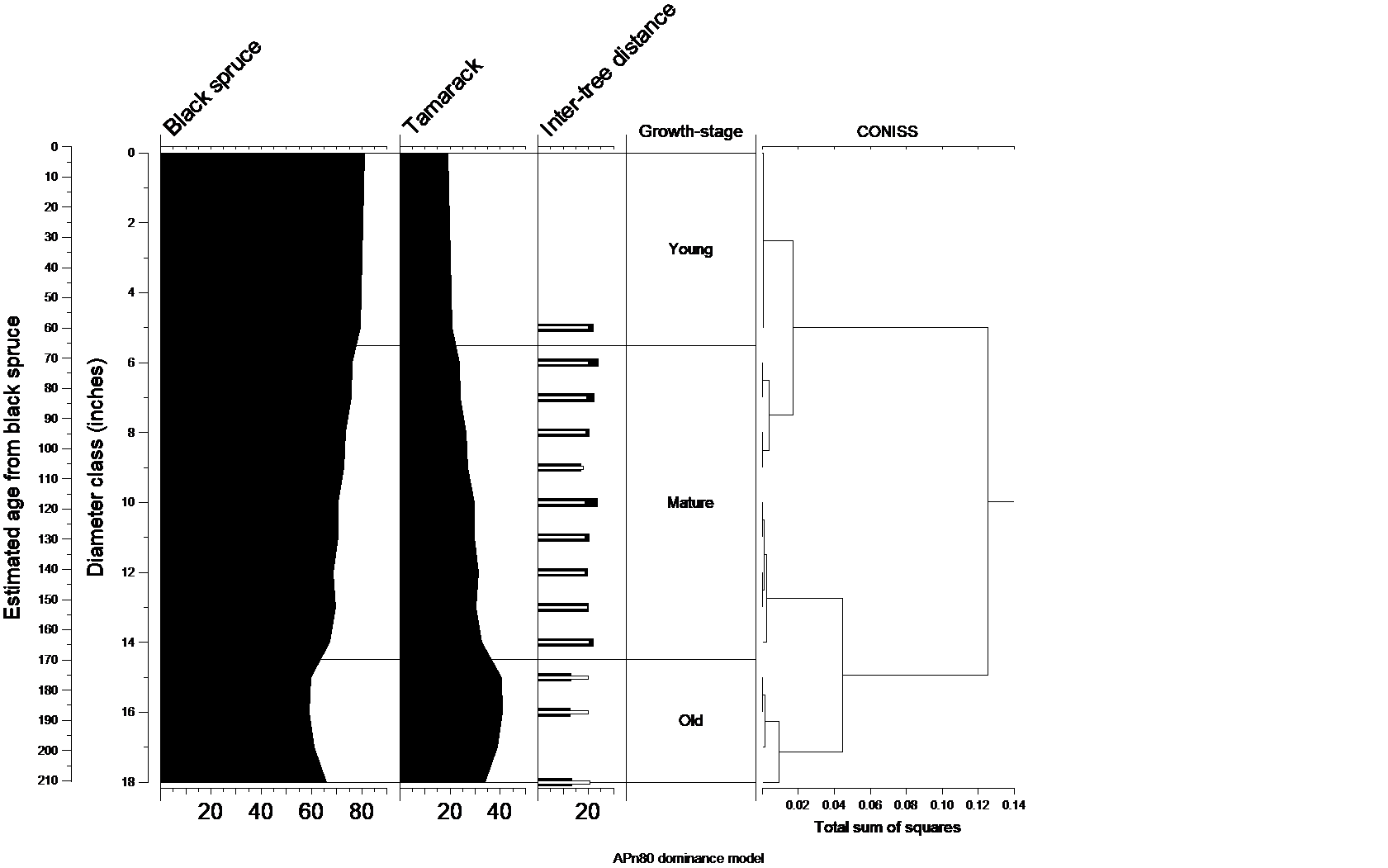 Natural dynamics model for APn80