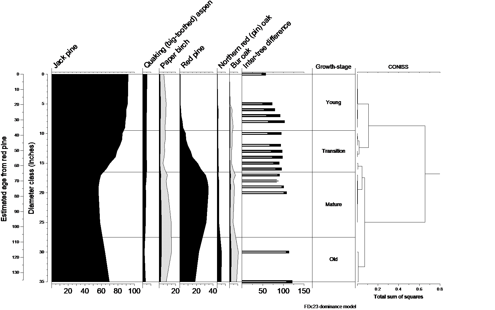 Natural dynamics model for FDc23