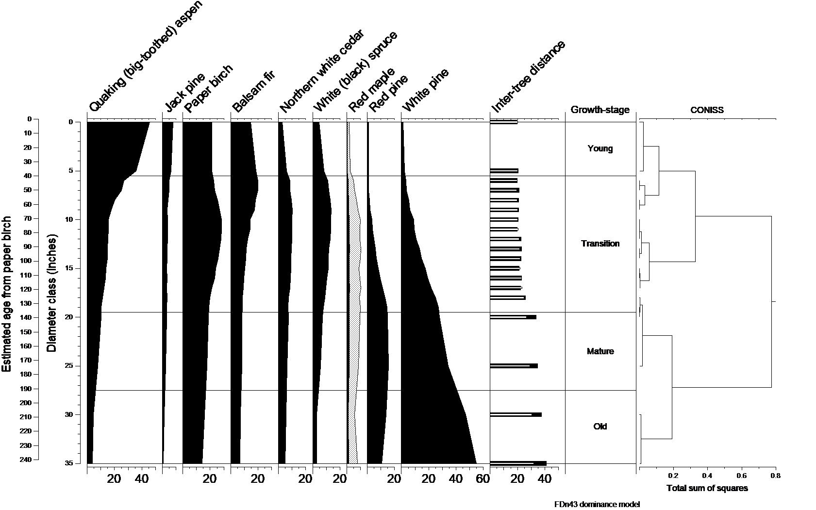 Natural dynamics model for FDn43