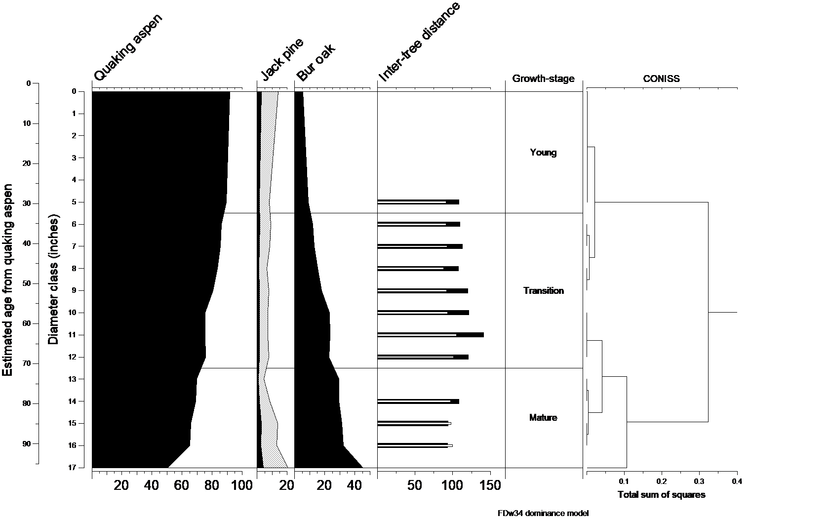 Natural dynamics model for FDw34