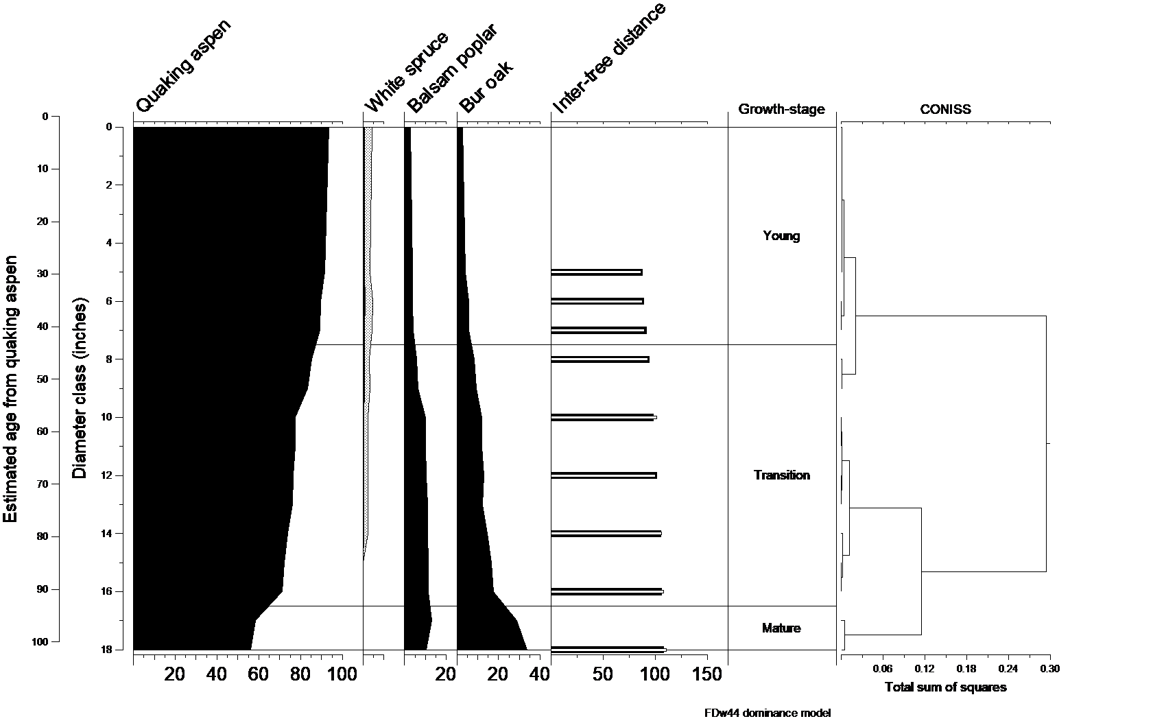 Natural dynamics model for FDw44