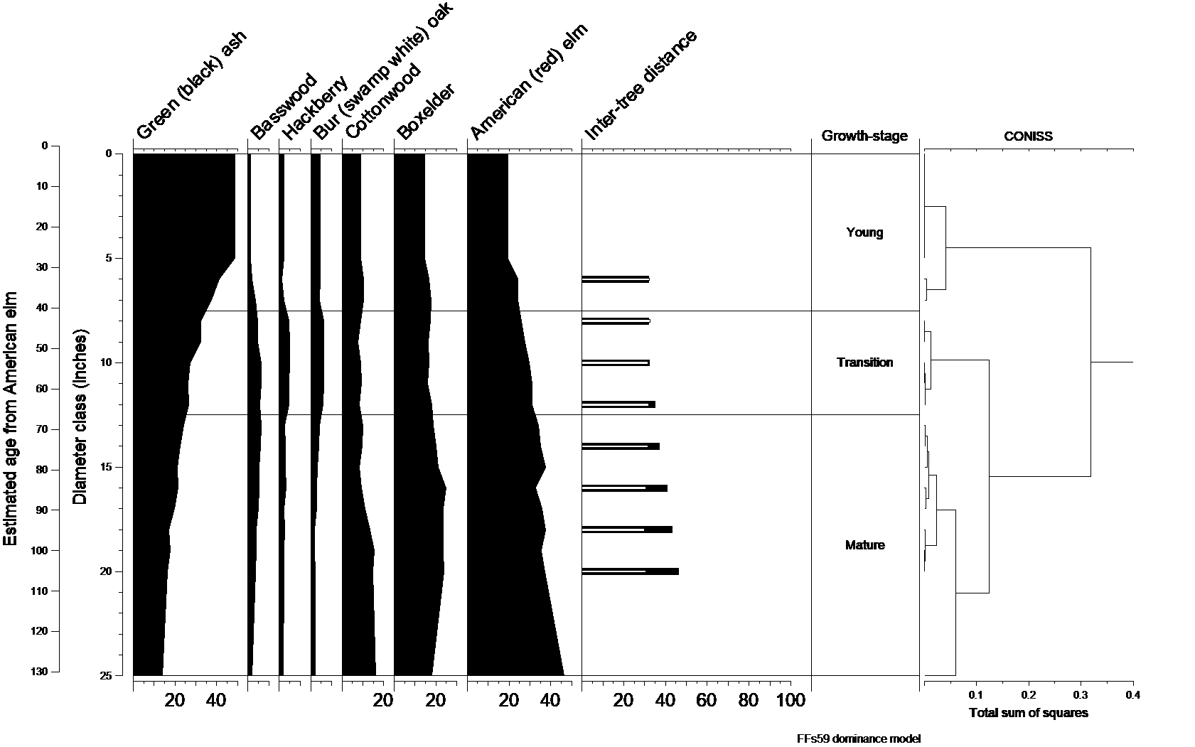 Natural dynamics model for FFs59