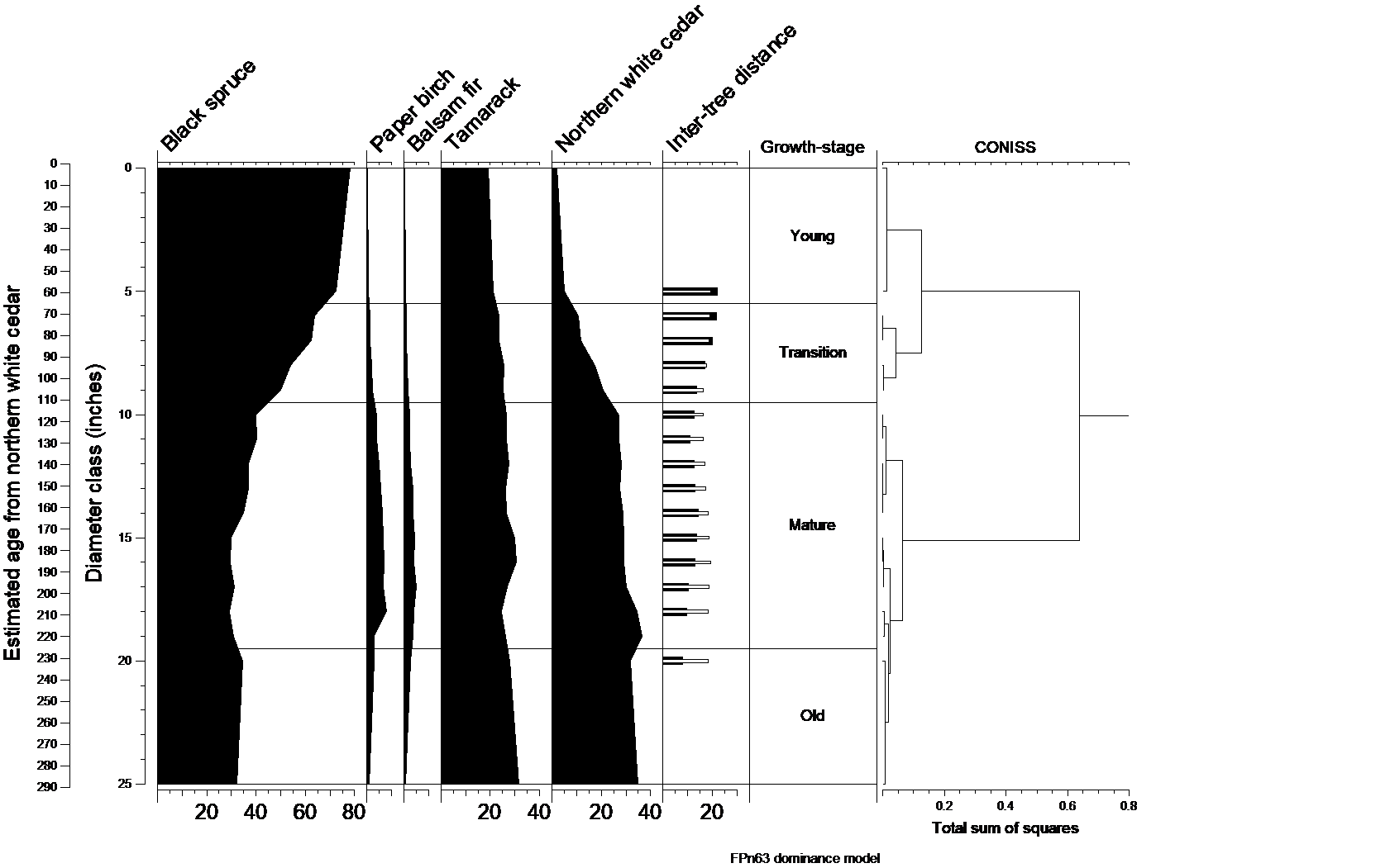 Natural dynamics model for FPn63