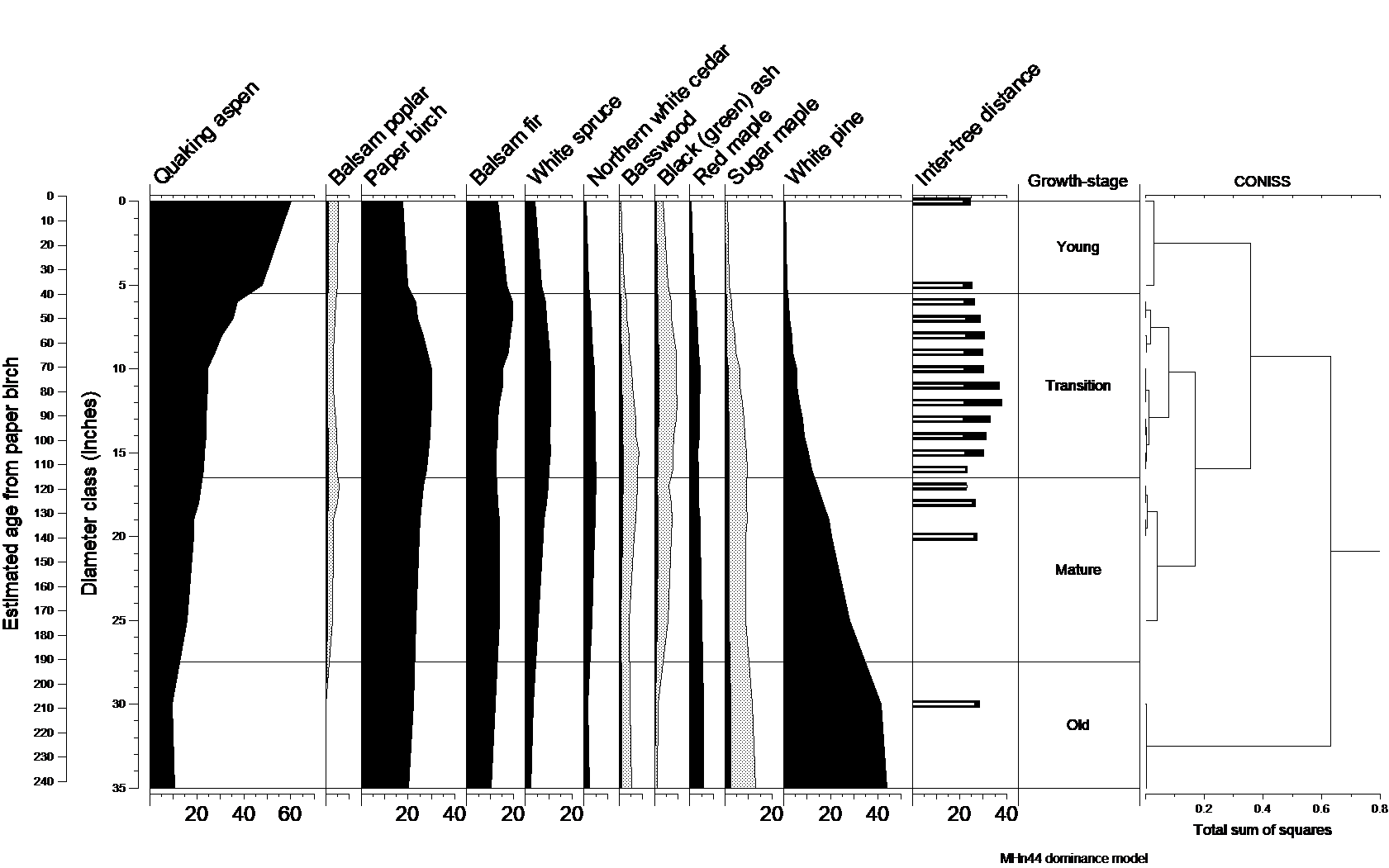 Natural dynamics model for MHn44