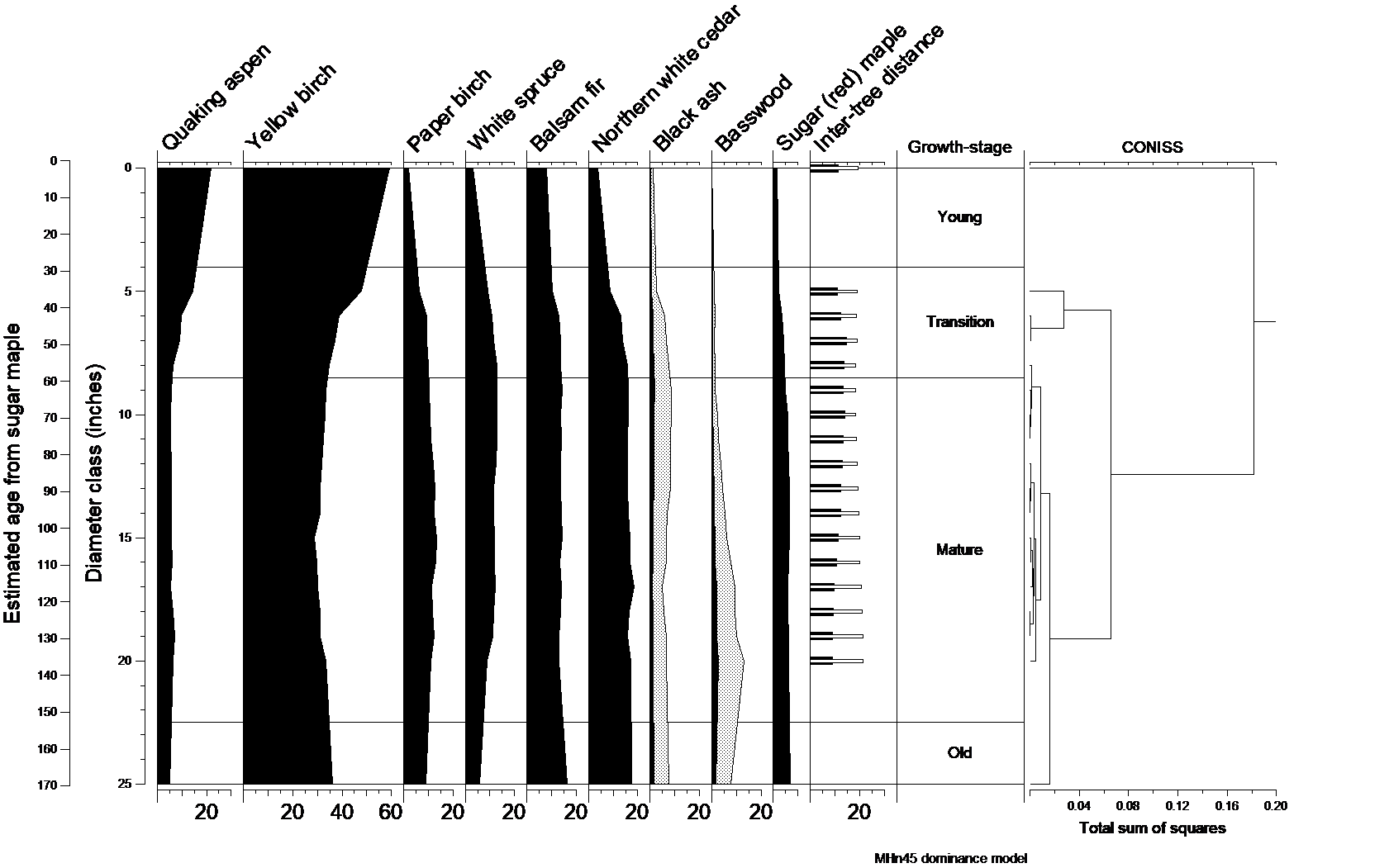 Natural dynamics model for MHn45