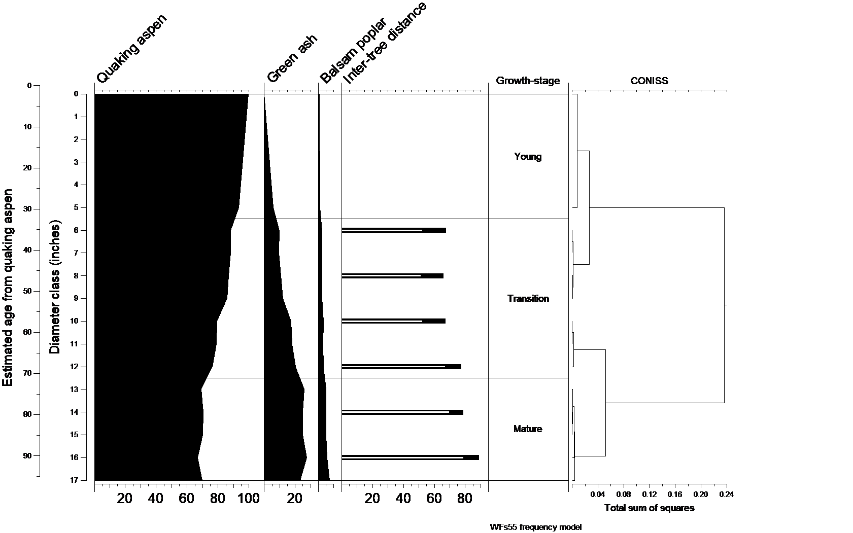 Natural dynamics model for WFs55