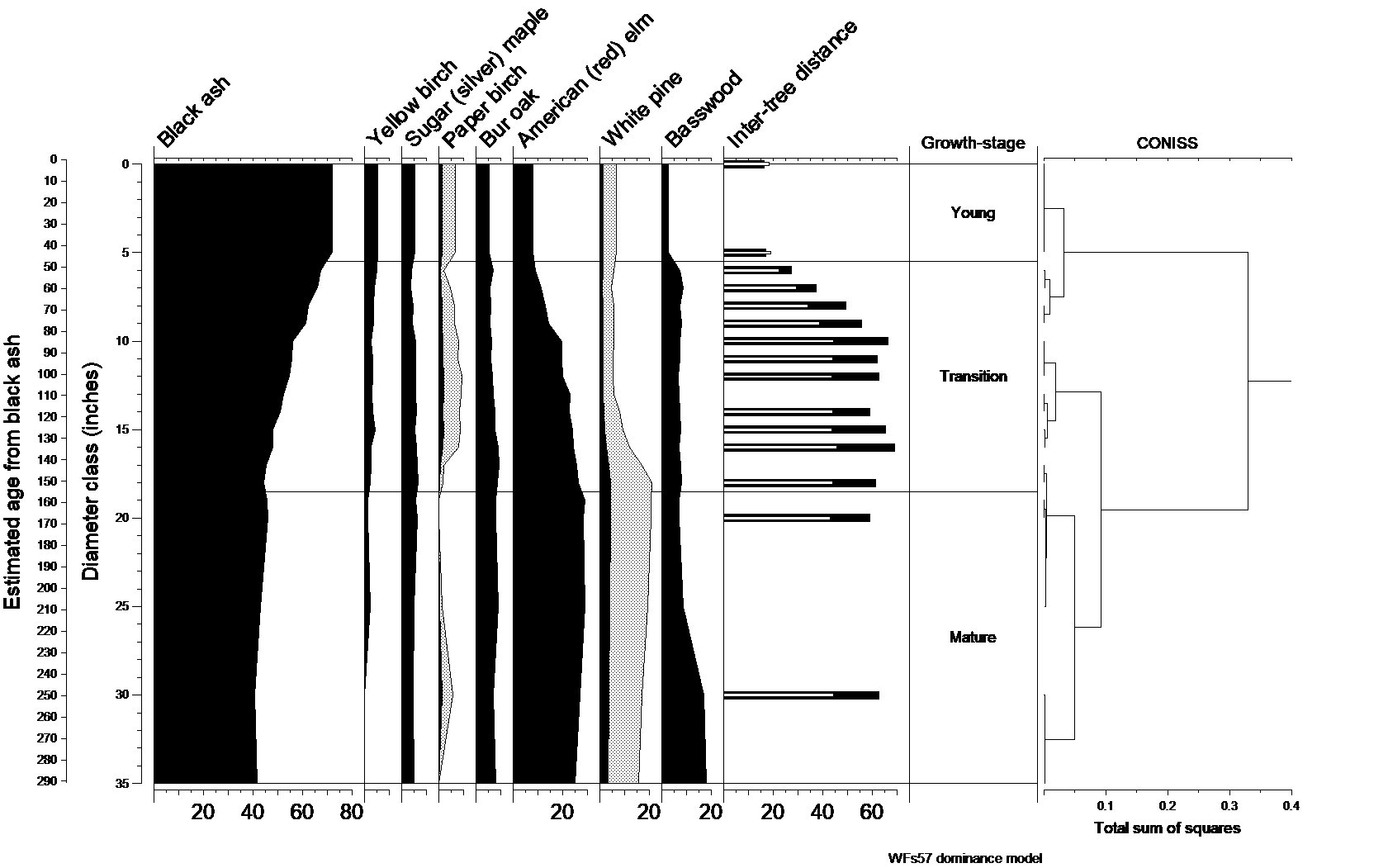 Natural dynamics model for WFs57